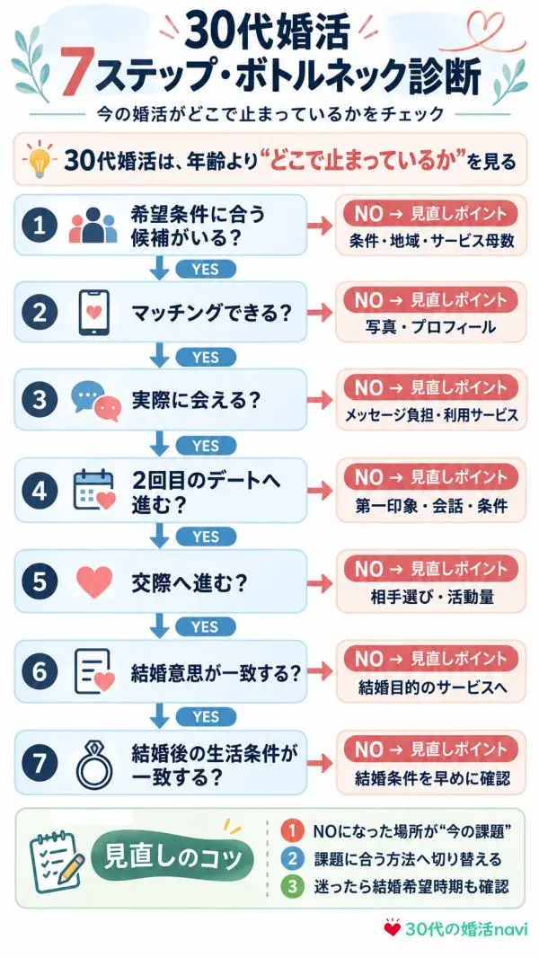 30代婚活 7ステップ・ボトルネック診断