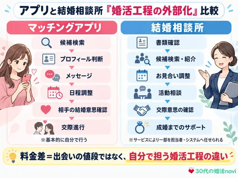 アプリと結婚相談所「婚活工程の外部化」比較