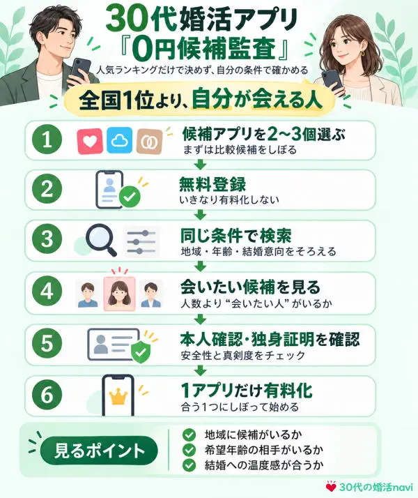 30代婚活アプリ「0円候補監査」