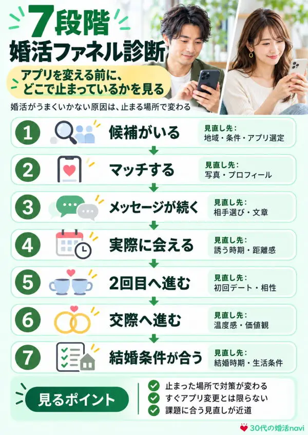 7段階 婚活ファネル診断
