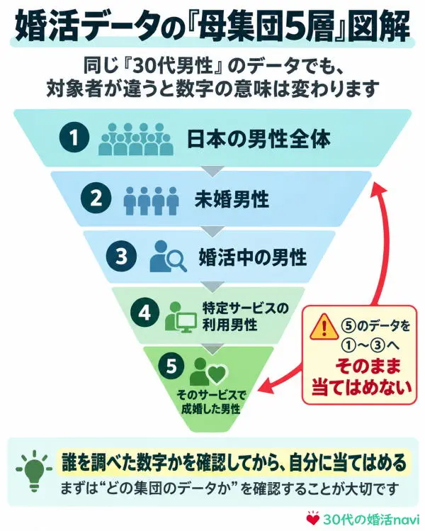 婚活データの「母集団5層」
