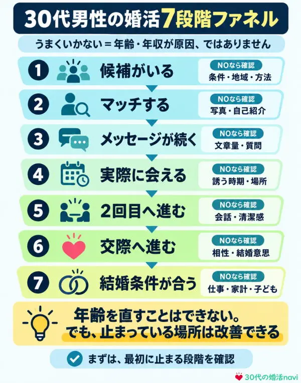 30代男性の婚活7段階ファネル