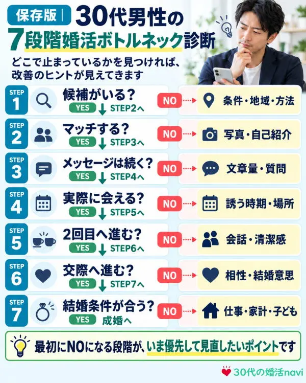 30代男性の7段階婚活ボトルネック診断