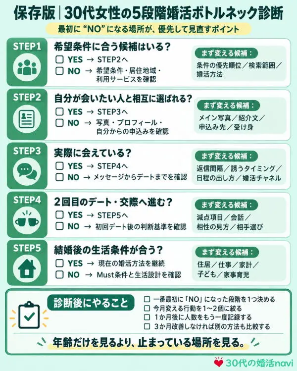 30代女性の5段階婚活ボトルネック診断