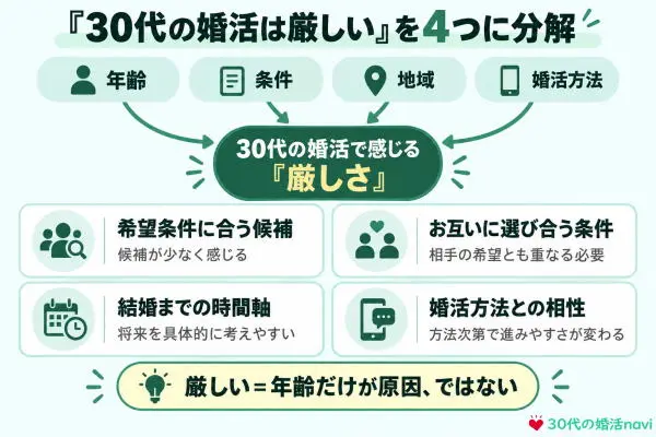 「30代の婚活が厳しい」を4つに分解
