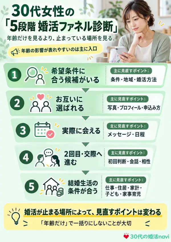 30代女性の「5段階 婚活ファネル診断」