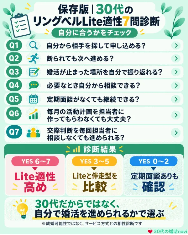30代ã®ãªã³ã°ãã«Lite驿§7å蚺æ