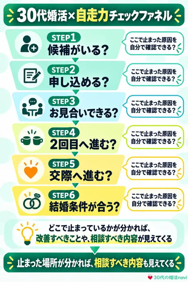 30代婿޻Ãèªèµ°åãã§ãã¯ãã¡ãã«