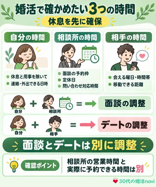 婚活で確かめたい3つの時間