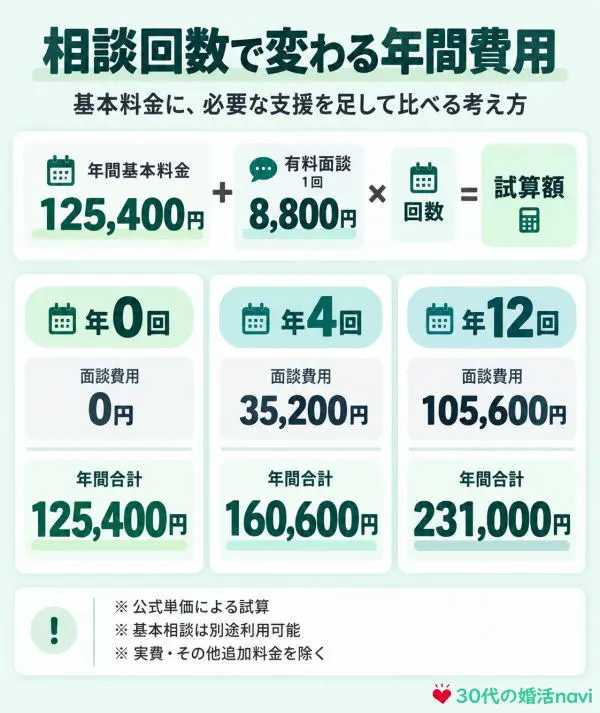 相談回数で変わる年間費用