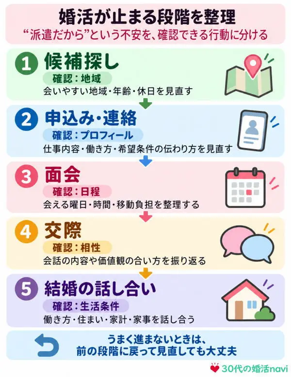 婚活が止まる段階を整理する図