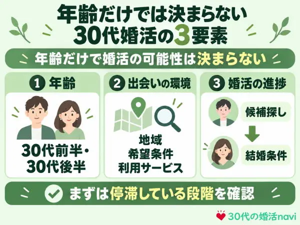 幎霢ã ãã§ã¯æ±ºãŸããªã30代婿޻ã®3èŠçŽ