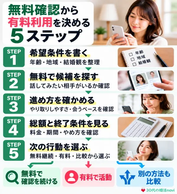 無料確認から有料利用を決める5ステップ