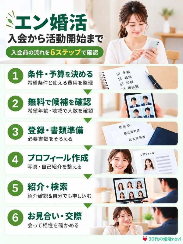 エン婚活 入会から活動開始まで