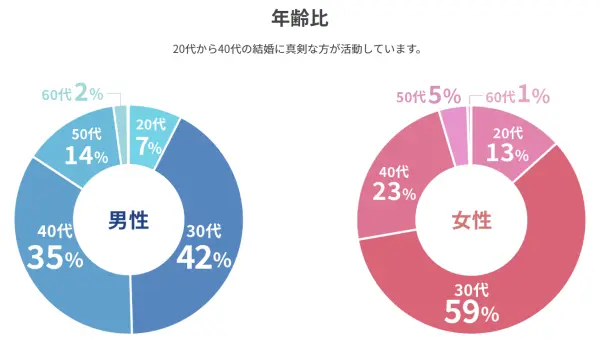 エン婚活エージェント年齢比