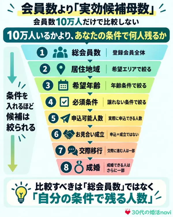 会員数より「実効候補母数」