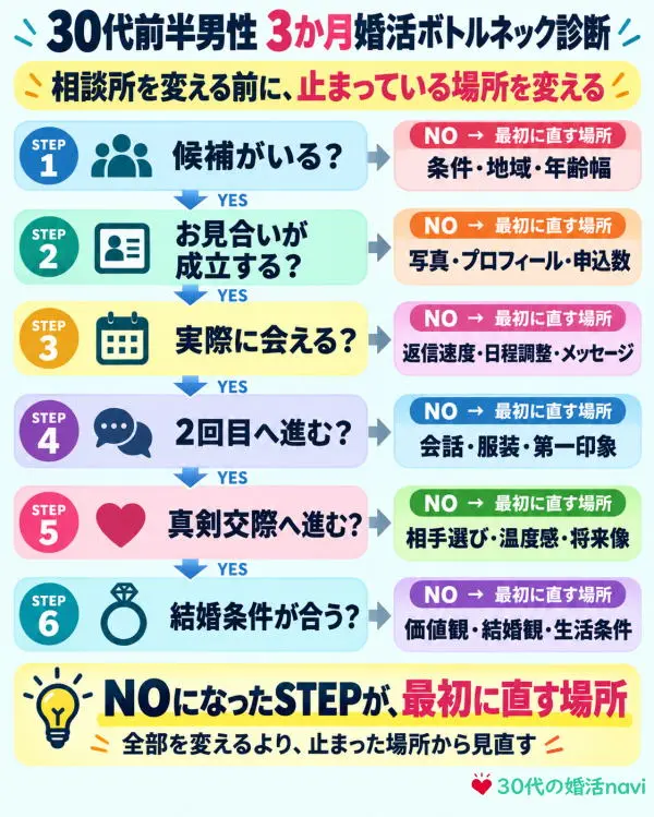 30代前半男性 3か月婚活ボトルネック診断