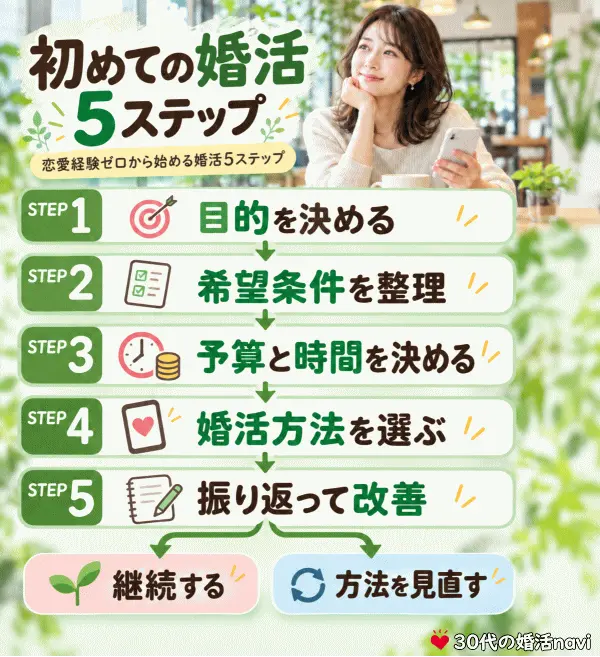 恋愛経験ゼロから始める婚活5ステップ