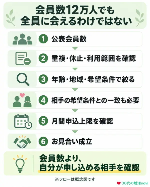 会員数と実際の出会いの違い