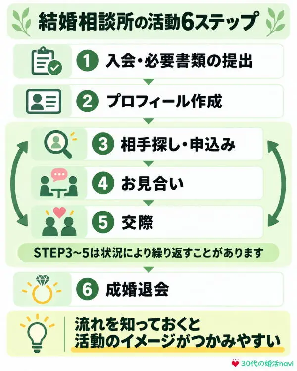 結婚相談所の活動6ステップ