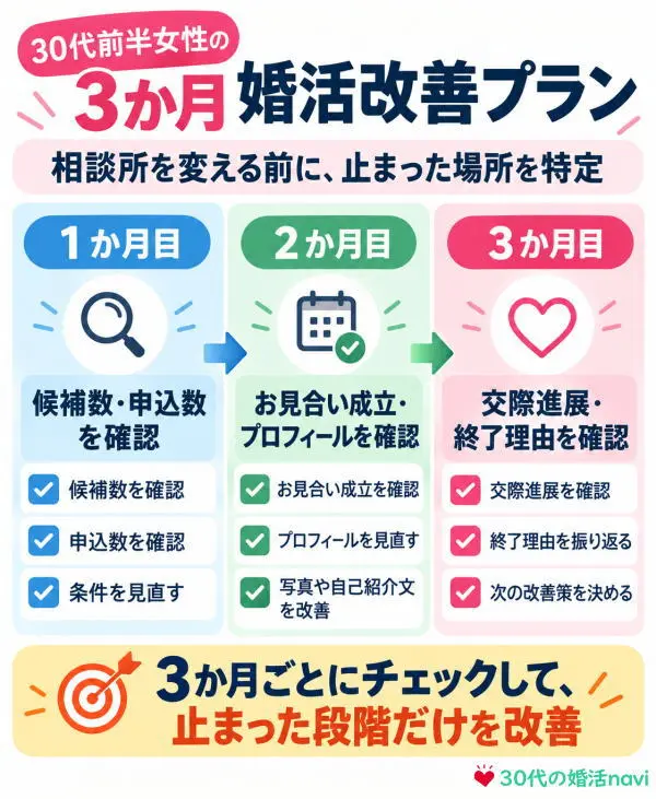 30代前半女性の3か月婚活改善プラン